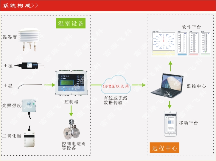 农业温室智能监控系统