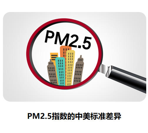 PM2.5指数的中美标准差异
